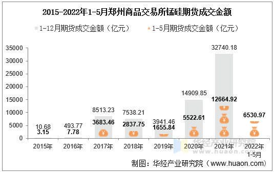 2015-2022年1-5月郑州商品交易所锰硅期货成交金额