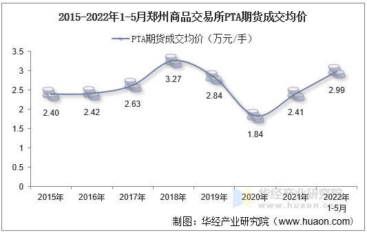 2015-2022年1-5月郑州商品交易所PTA期货成交均价