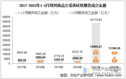 2017-2022年1-5月郑州商品交易所硅铁期货成交金额