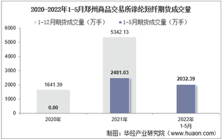 2022年5月郑州商品交易所涤纶短纤期货成交量、成交金额及成交均价统计