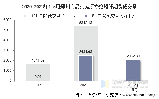 2020-2022年1-5月郑州商品交易所涤纶短纤期货成交量