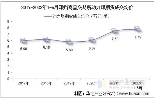 2017-2022年1-5月郑州商品交易所动力煤期货成交均价