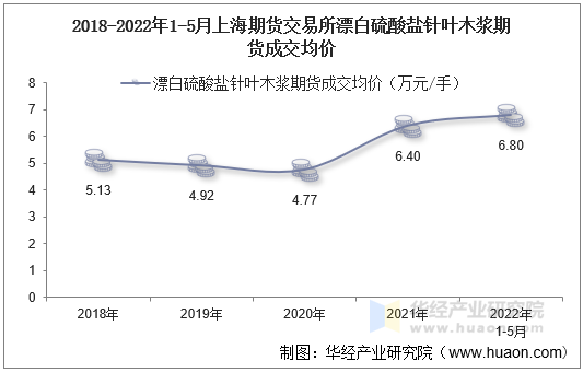 2018-2022年1-5月上海期货交易所漂白硫酸盐针叶木浆期货成交均价