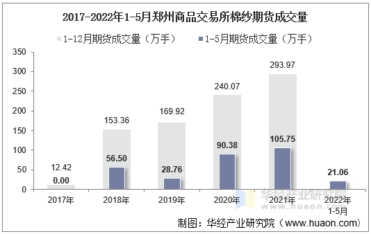 2017-2022年1-5月郑州商品交易所棉纱期货成交量