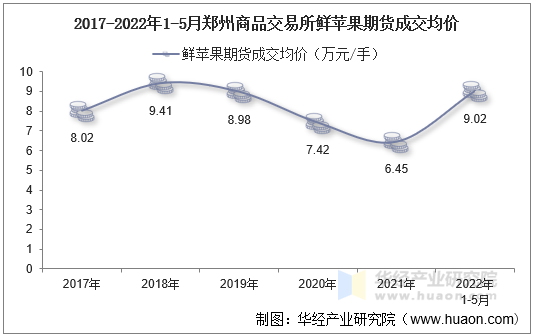 2017-2022年1-5月郑州商品交易所鲜苹果期货成交均价