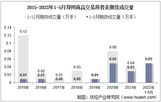 2022年5月郑州商品交易所普麦期货成交量、成交金额及成交均价统计