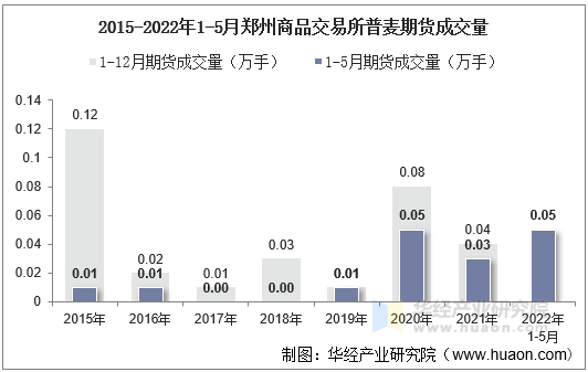 2015-2022年1-5月郑州商品交易所普麦期货成交量