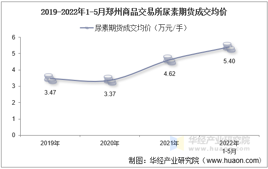 2019-2022年1-5月郑州商品交易所尿素期货成交均价