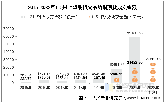 2015-2022年1-5月上海期货交易所锡期货成交金额