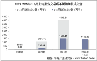 2022年5月上海期货交易所不锈钢期货成交量、成交金额及成交均价统计