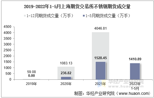 2019-2022年1-5月上海期货交易所不锈钢期货成交量