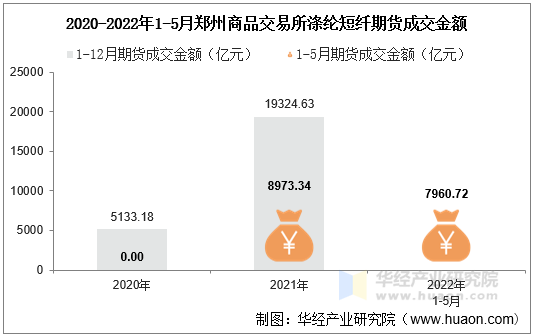 2020-2022年1-5月郑州商品交易所涤纶短纤期货成交金额