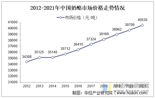 2012-2021年中国奶酪市场价格走势情况