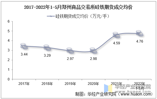 2017-2022年1-5月郑州商品交易所硅铁期货成交均价