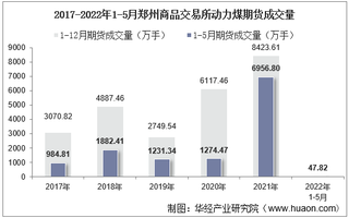 2022年5月郑州商品交易所动力煤期货成交量、成交金额及成交均价统计