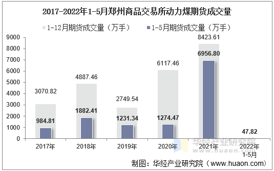 2017-2022年1-5月郑州商品交易所动力煤期货成交量