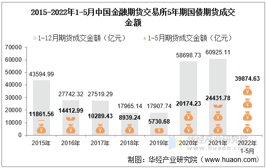 2015-2022年1-5月中国金融期货交易所5年期国债期货成交金额