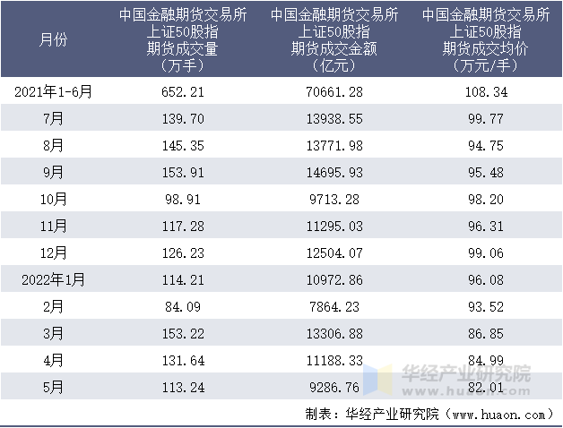 2021-2022年1-5月中国金融期货交易所上证50股指期货成交情况统计表