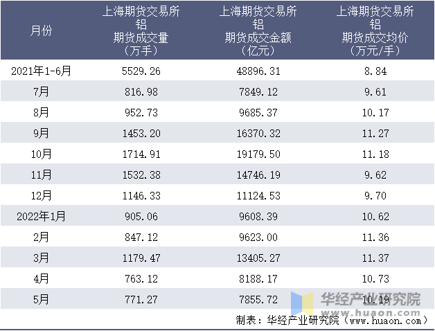 2021-2022年1-5月上海期货交易所铝期货成交情况统计表
