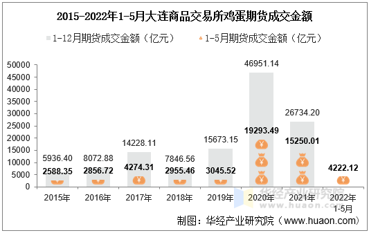 2015-2022年1-5月大连商品交易所鸡蛋期货成交金额