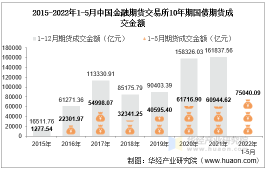 2015-2022年1-5月中国金融期货交易所10年期国债期货成交金额