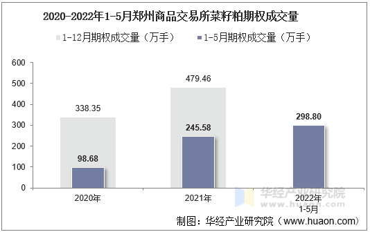 2020-2022年1-5月郑州商品交易所菜籽粕期权成交量