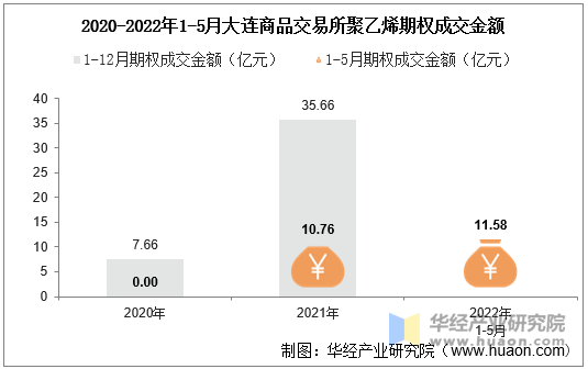 2020-2022年1-5月大连商品交易所聚乙烯期权成交金额