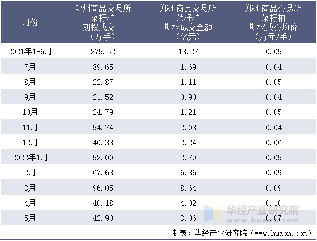 2021-2022年1-5月郑州商品交易所菜籽粕期权成交情况统计表