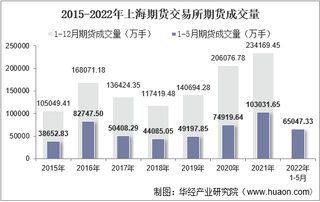 2022年5月上海期货交易所期货成交量、成交金额及成交金额占全国市场比重统计