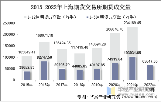 2015-2022年上海期货交易所期货成交量
