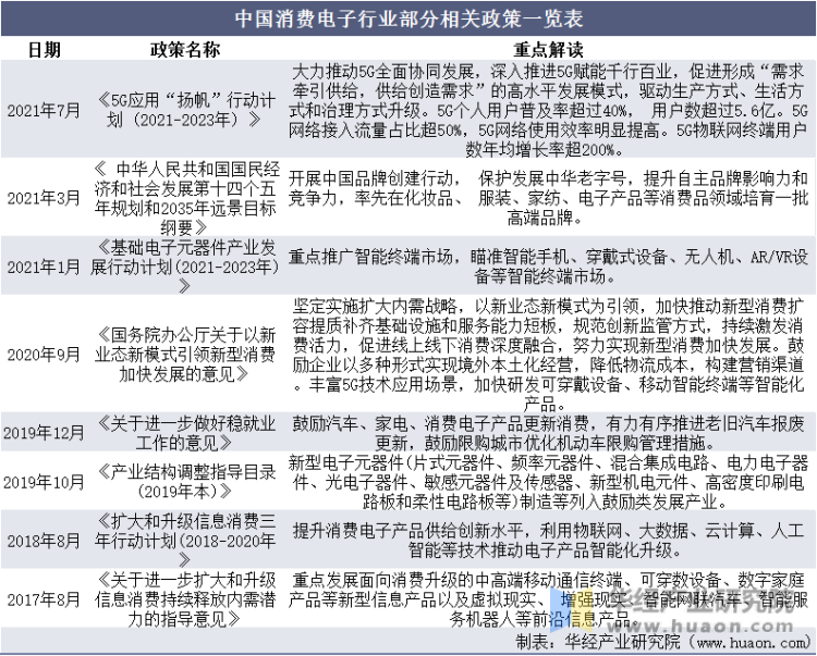 中国消费电子行业部分相关政策一览表
