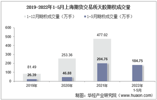 2022年5月上海期货交易所天胶期权成交量、成交金额及成交均价统计