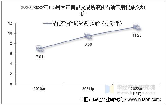 2020-2022年1-5月大连商品交易所液化石油气期货成交均价