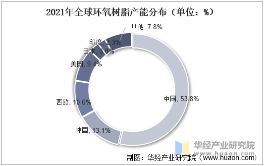 2021年全球环氧树脂产能分布（单位：%）