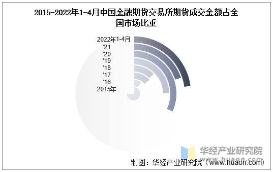 2015-2022年1-4月中国金融期货交易所期货成交金额占全国市场比重
