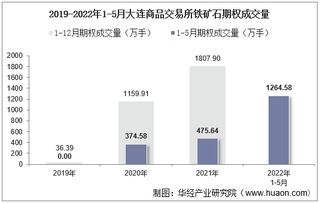 2022年5月大连商品交易所铁矿石期权成交量、成交金额及成交均价统计