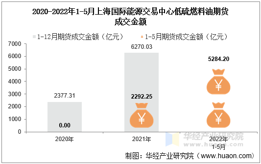 2020-2022年1-5月上海国际能源交易中心低硫燃料油期货成交金额