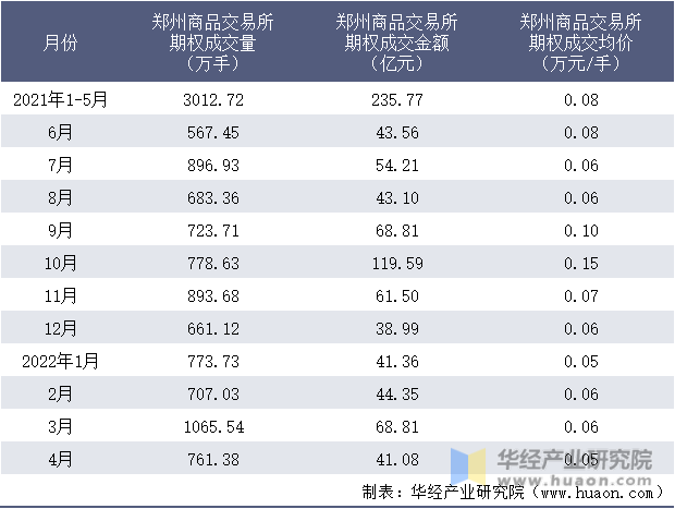 2021-2022年1-4月郑州商品交易所期权成交情况统计表