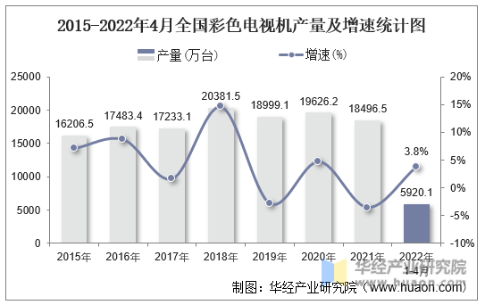 2015-2022年4月全国彩色电视机产量及增速统计图