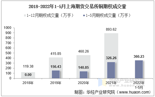 2018-2022年1-5月上海期货交易所铜期权成交量