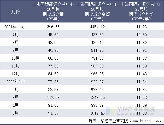 2021-2022年1-5月上海国际能源交易中心20号胶期货成交情况统计表