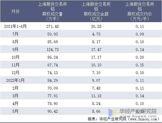 2021-2022年1-5月上海期货交易所铝期权成交情况统计表