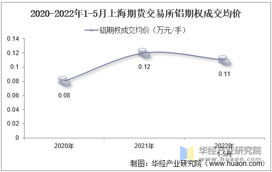 2020-2022年1-5月上海期货交易所铝期权成交均价