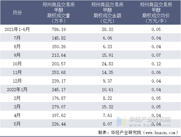 2021-2022年1-5月郑州商品交易所甲醇期权成交情况统计表