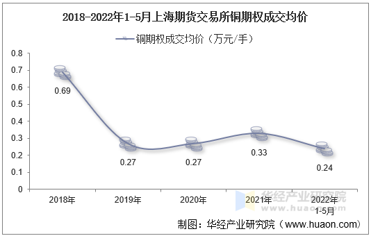 2018-2022年1-5月上海期货交易所铜期权成交均价