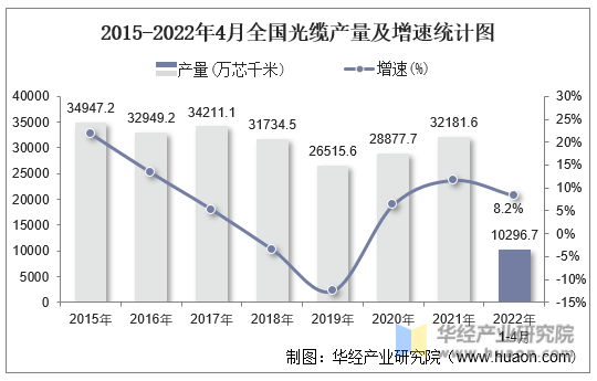 2015-2022年4月全国光缆产量及增速统计图