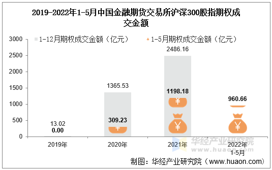 2019-2022年1-5月中国金融期货交易所沪深300股指期权成交金额