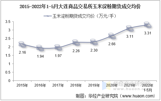 2015-2022年1-5月大连商品交易所玉米淀粉期货成交均价