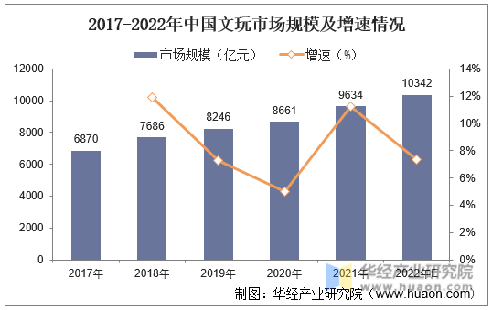 2017-2022年中国文玩市场规模及增速情况