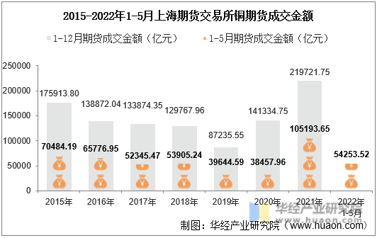2015-2022年1-5月上海期货交易所铜期货成交金额